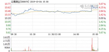 云南銅業(yè)10月24日盤中漲幅達5