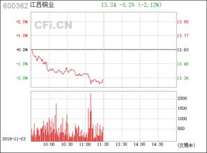 江西銅業 中國銅工業的領軍者，股票代碼600362深度解析